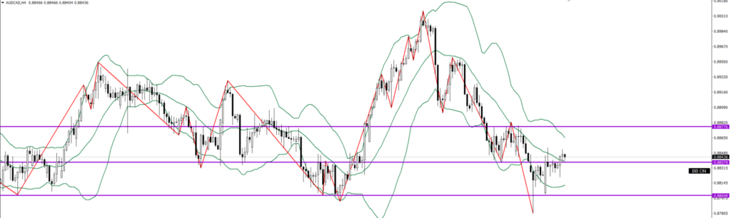 AUDCAD　4ｈ